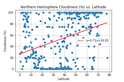 Cloudiness Graph (Norhtern)
