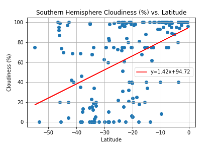 Cloudiness Graph (Southern)