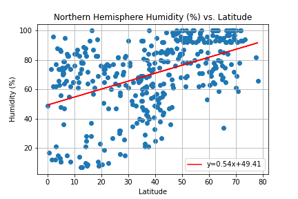 Humidity Graph (Norhtern)