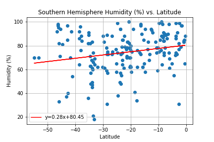 Humidity Graph (Southern)