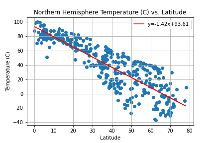 Max Temperature Graph (Norhtern)