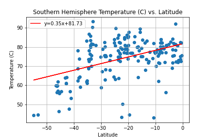 Max Temperature Graph (Southern)