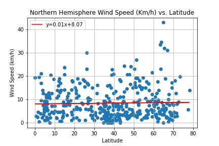 Wind Graph (Norhtern)