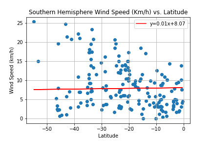 Wind Graph (Southern)